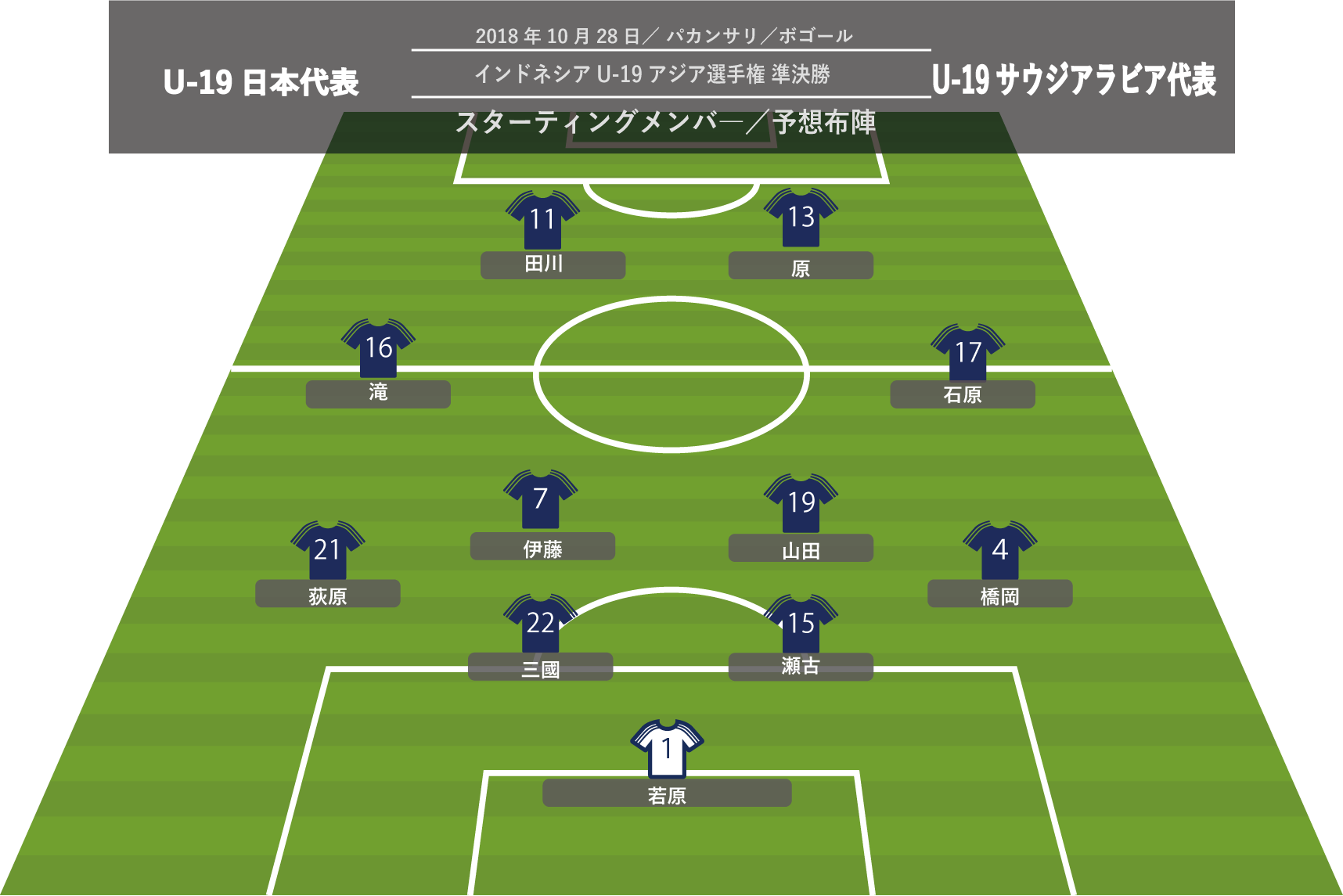 U 19日本代表 準決勝 スタメン発表 これで23人全員起用 浦和コンビ先発 ３バックも サカノワ