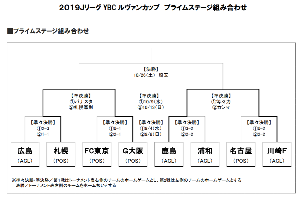 ルヴァン杯 ４強は川崎 鹿島 ｇ大阪 札幌 試合日程が決定 サカノワ