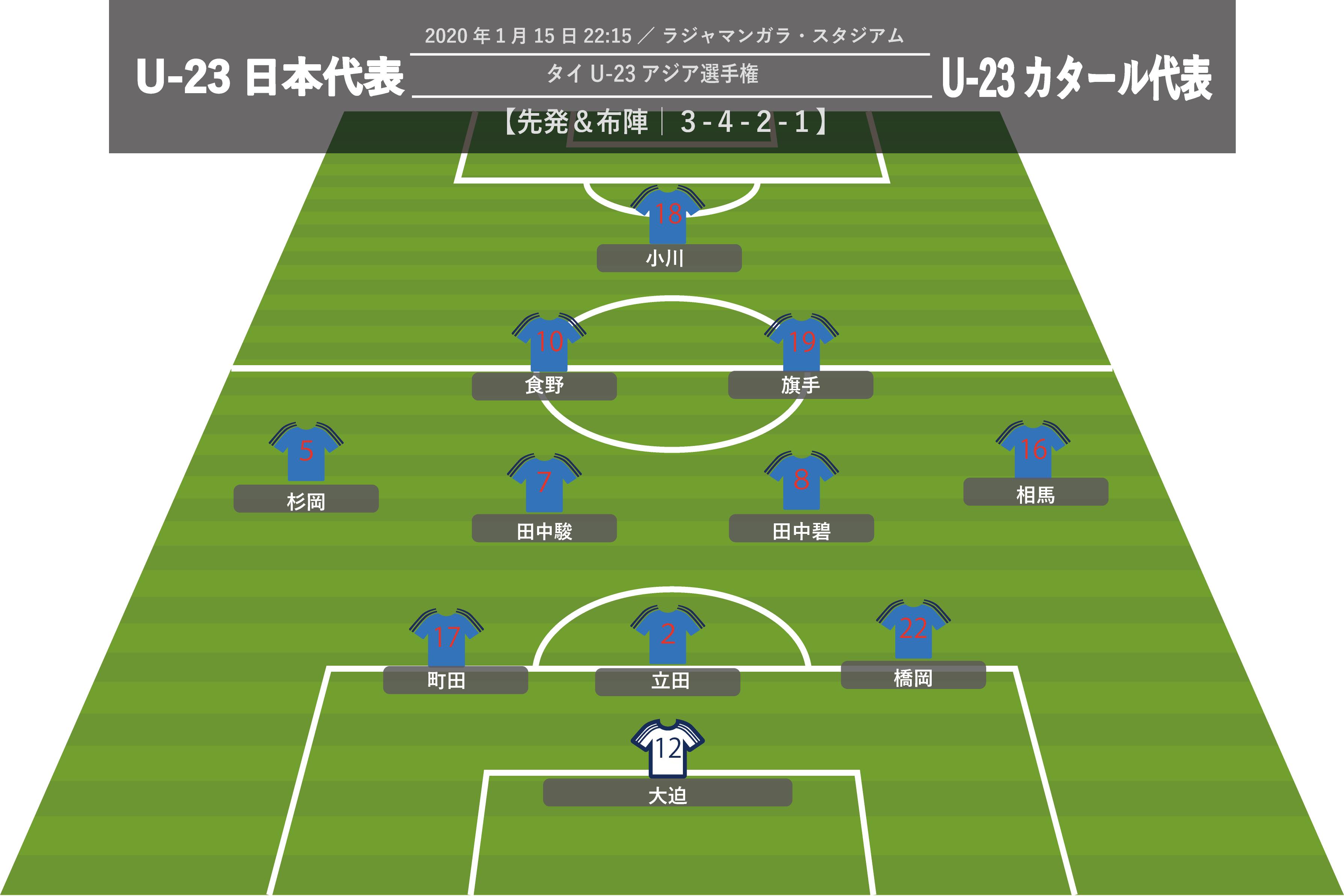 U 23日本代表スタメン 橋岡ストッパー起用 前線とボランチは第１戦と同じ組み合わせに サカノワ