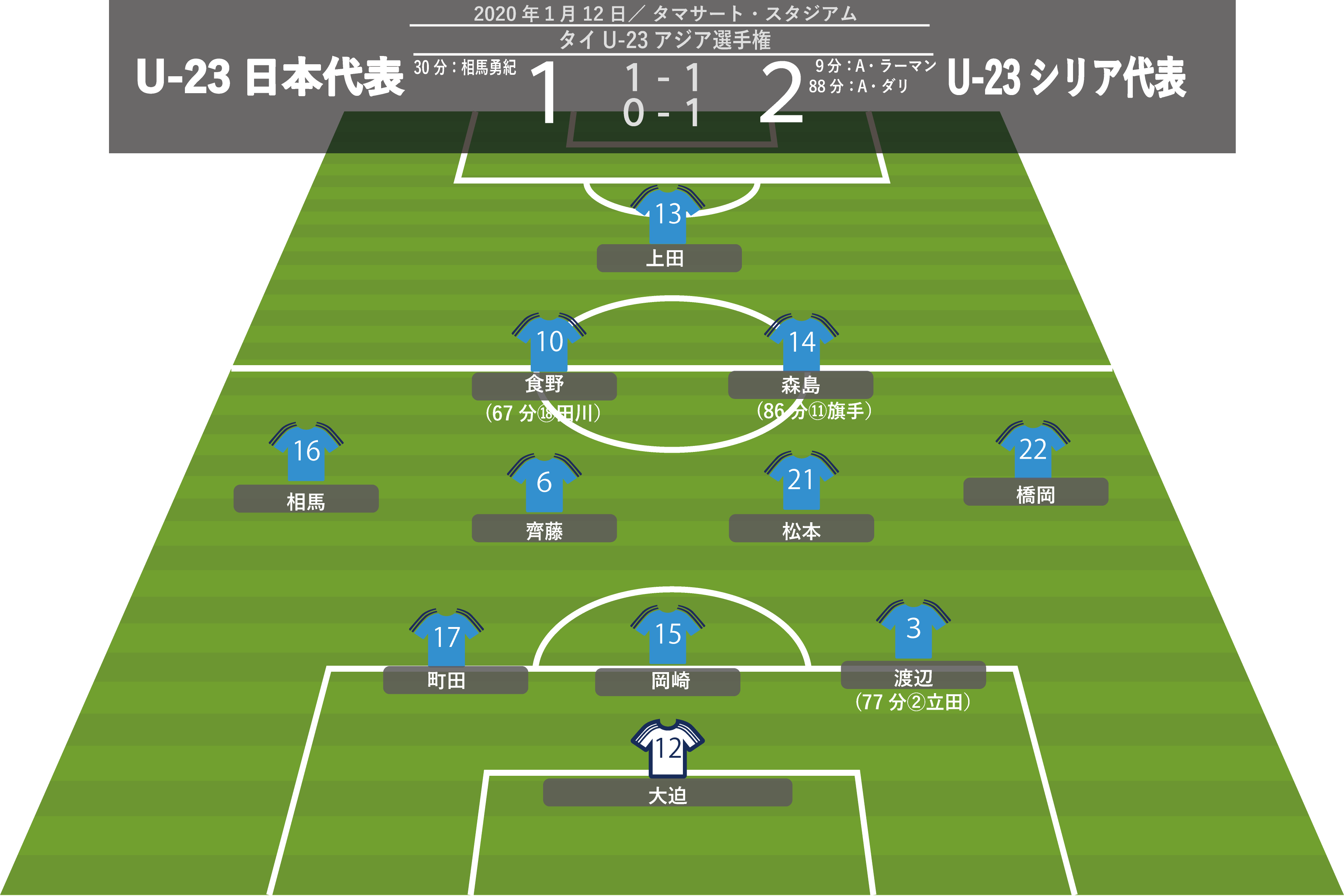 U 23日本代表採点 最多５人に最低点 １ 及第点は相馬勇紀と齊藤未月の２人のみ サカノワ