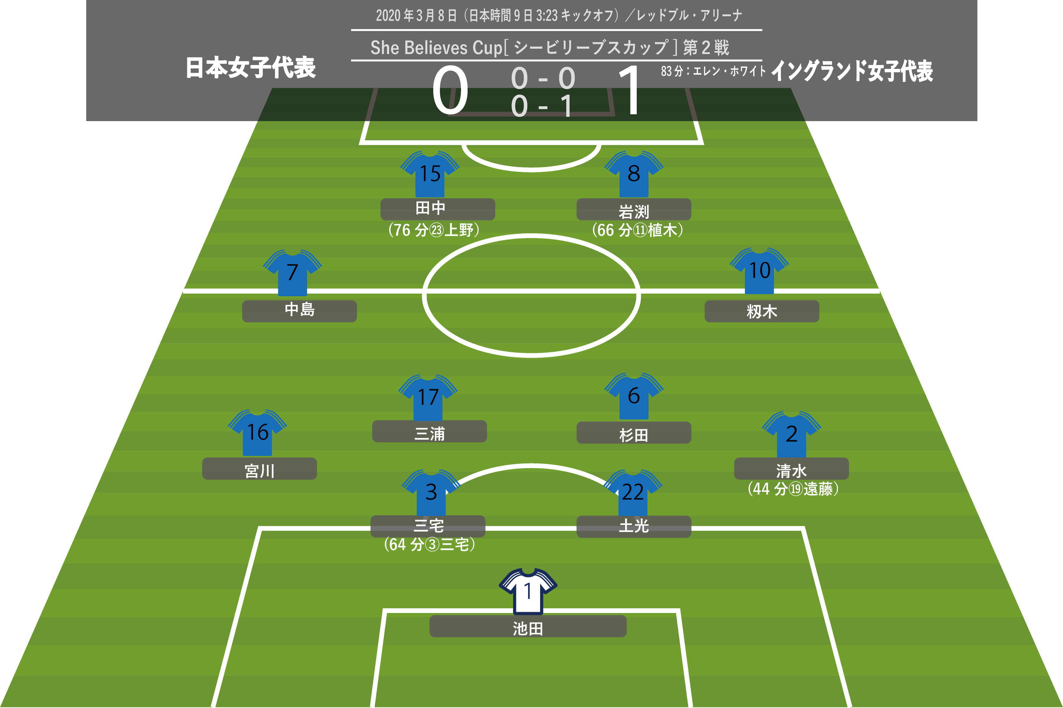 なでしこジャパン採点 イングランド戦 及第点３人のみ あとは全員低めの ２ 杉田妃和が希望の存在に サカノワ