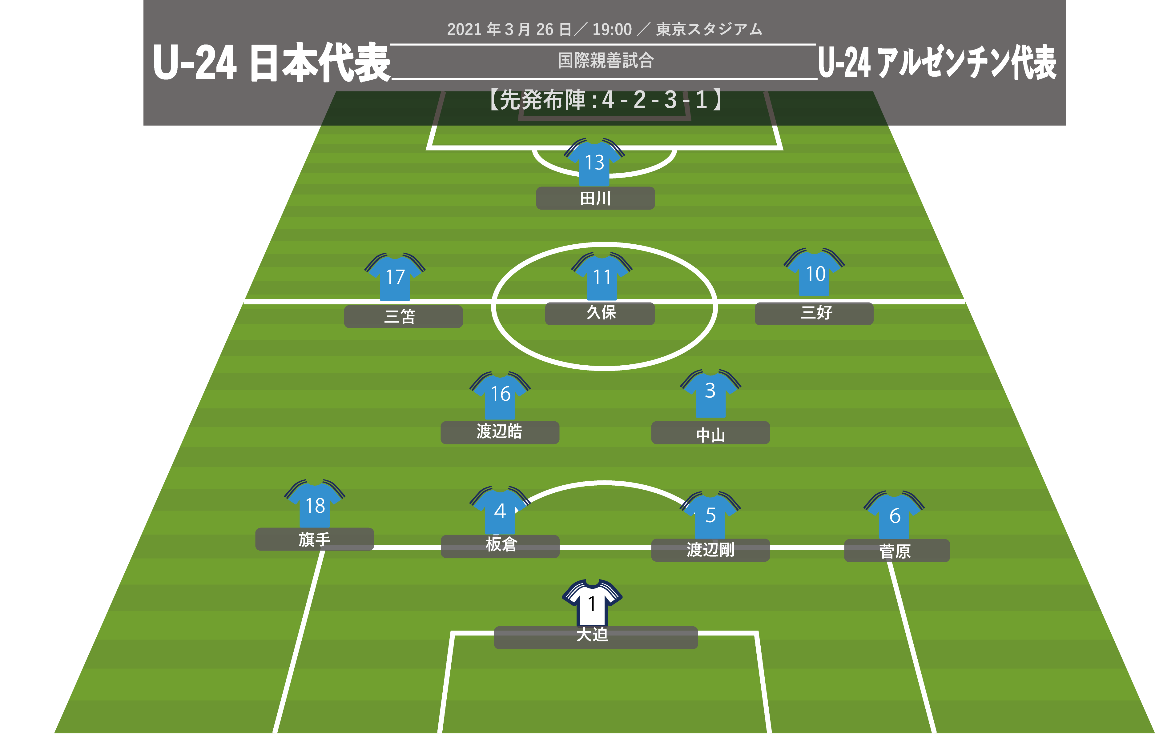 U 24日本代表 スタメン決定 展望 久保 三笘 三好の魅力的な２列目から南米王者アルゼンチンを崩す 旗手は左sb起用 ガジェット通信 Getnews